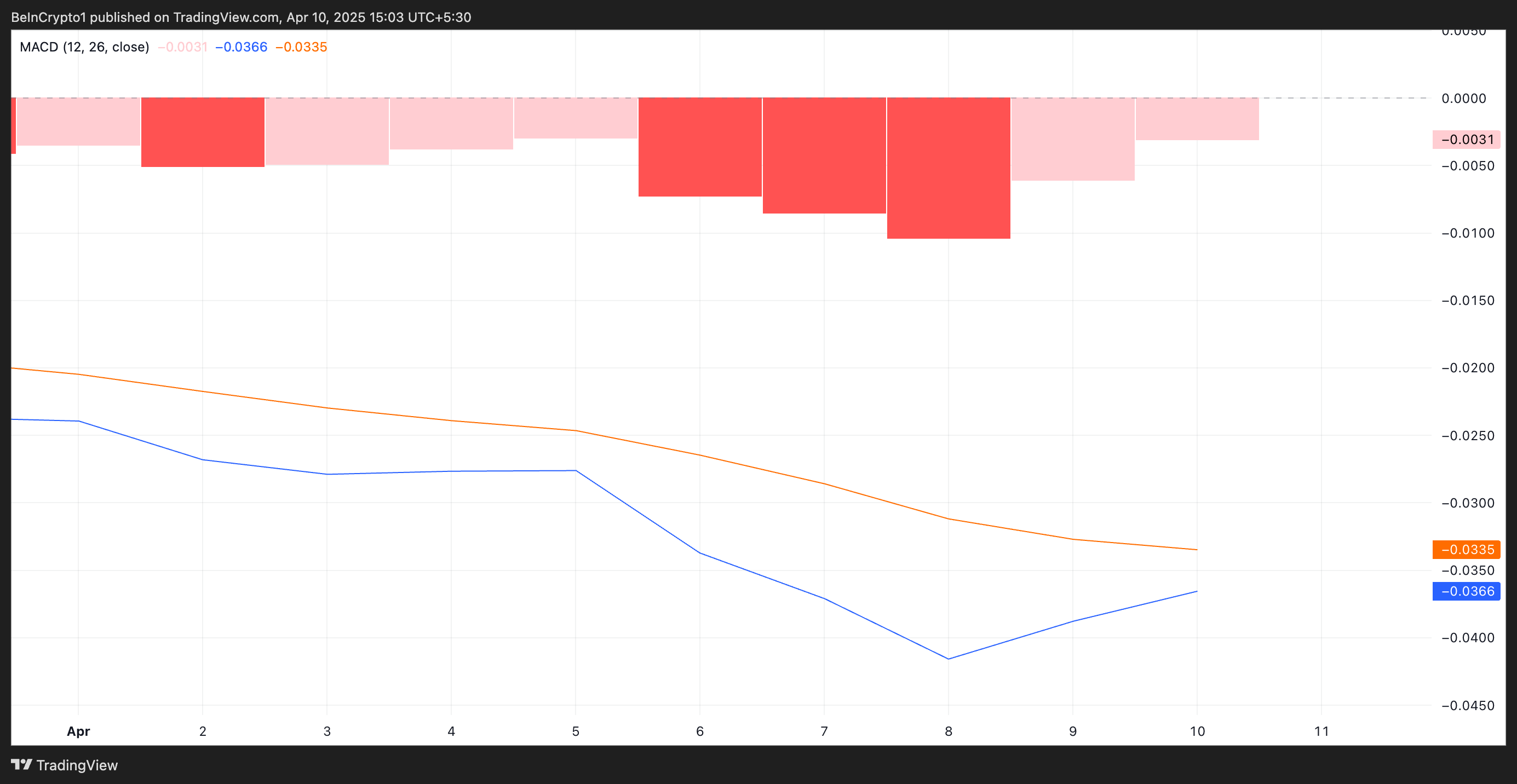 ADA MACD.