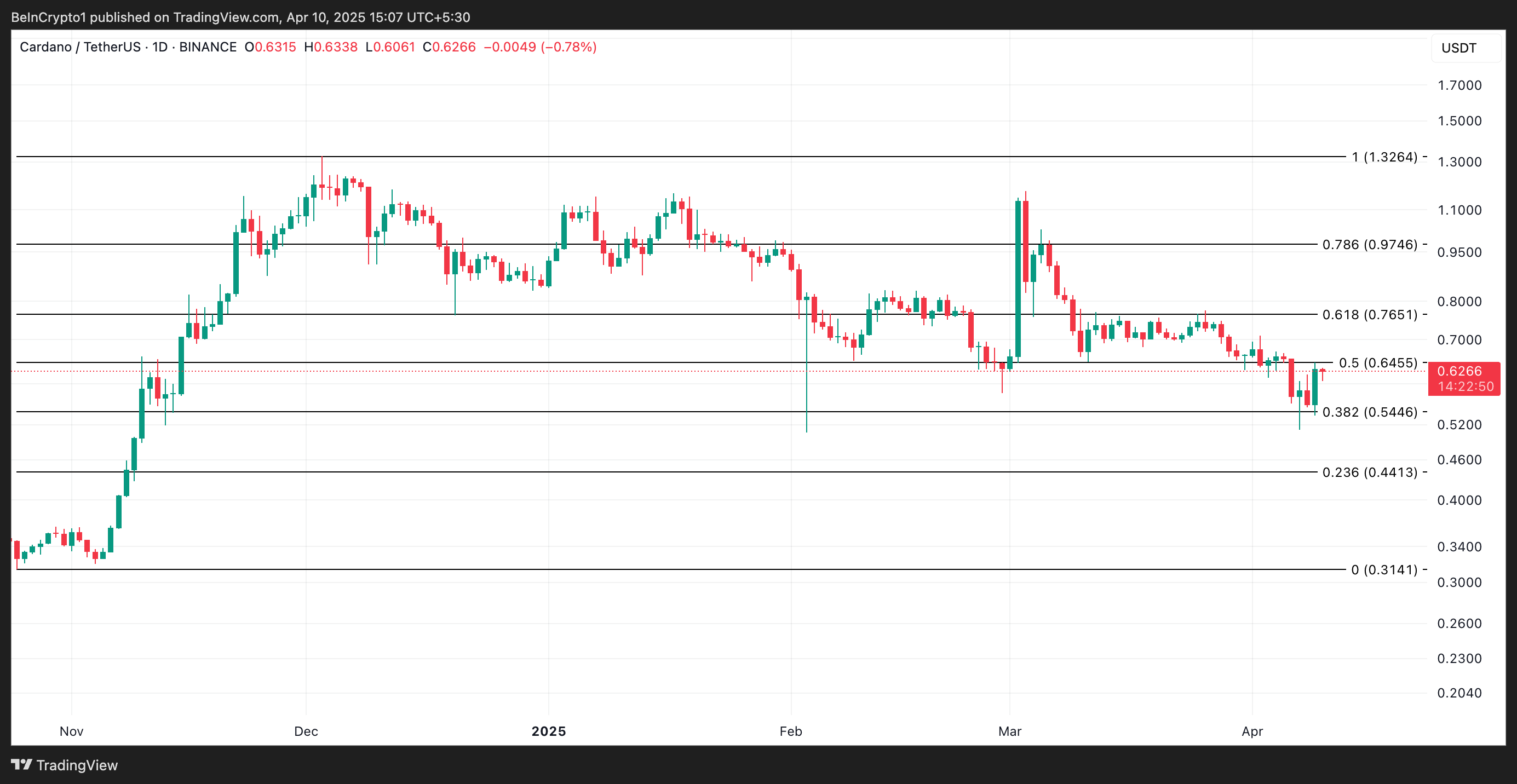 ADA Price Analysis