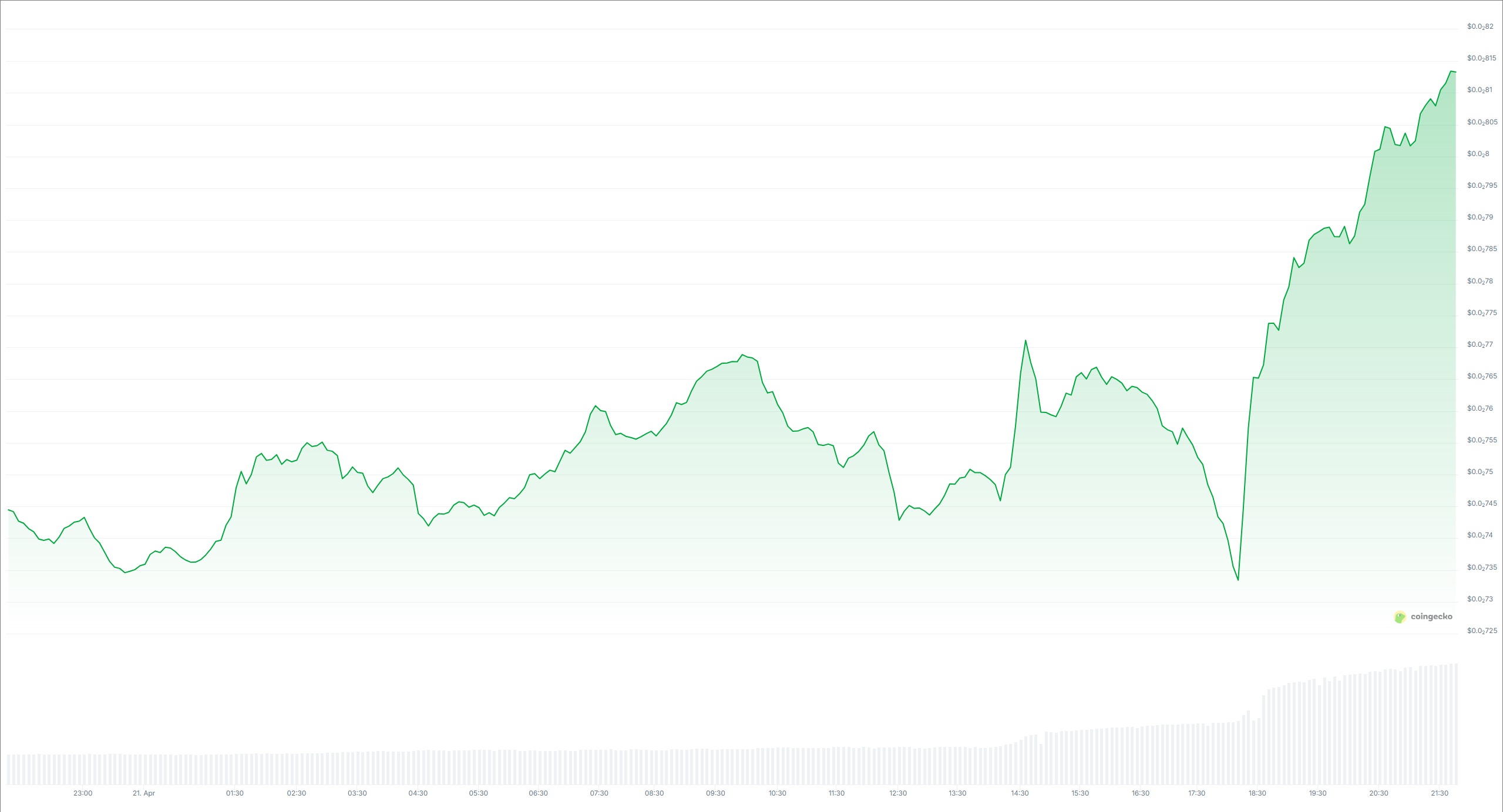 reserve rights (RSR) daily price chart