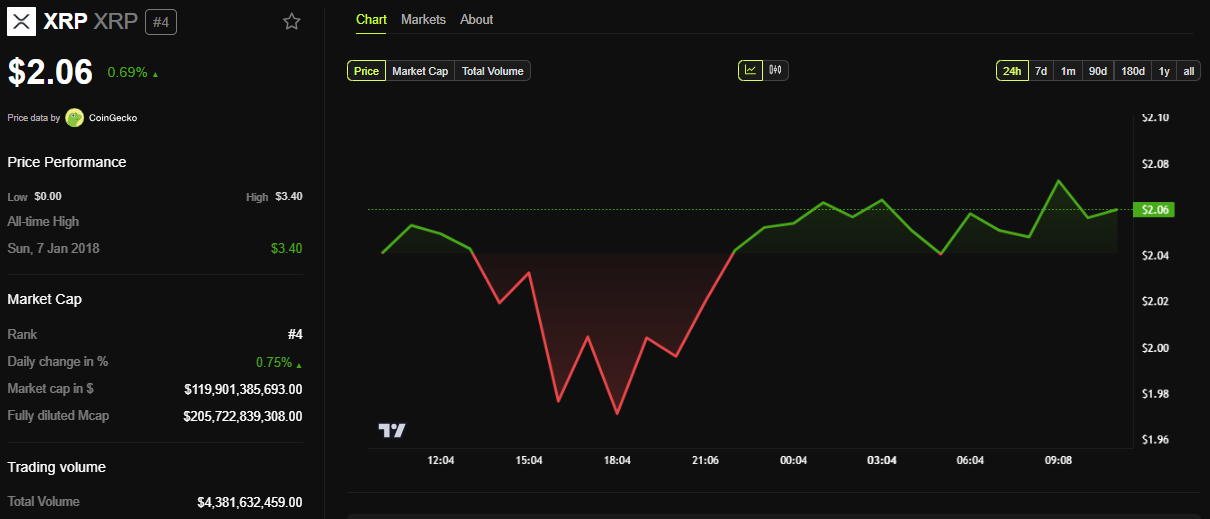XRP Price Performance