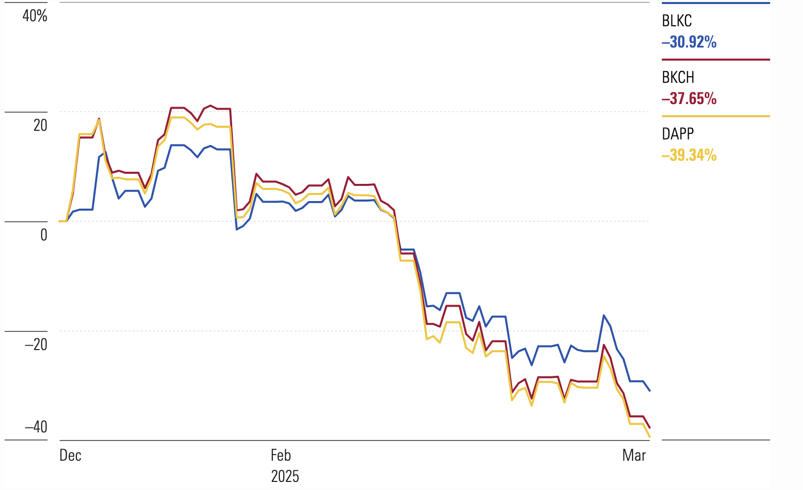 Worst-Performing ETFs in the UK