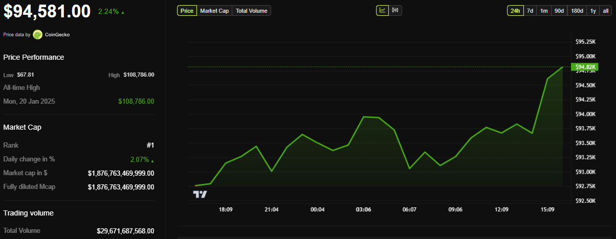 Bitcoin (BTC) Price Performance. Source: BeInCrypto