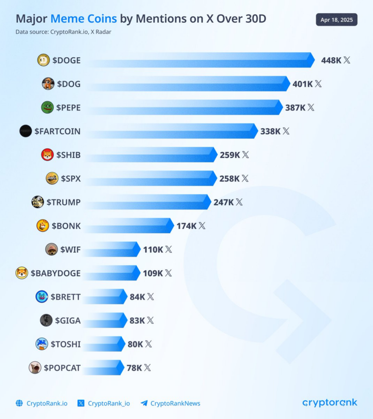 Top Meme Coins on X.
