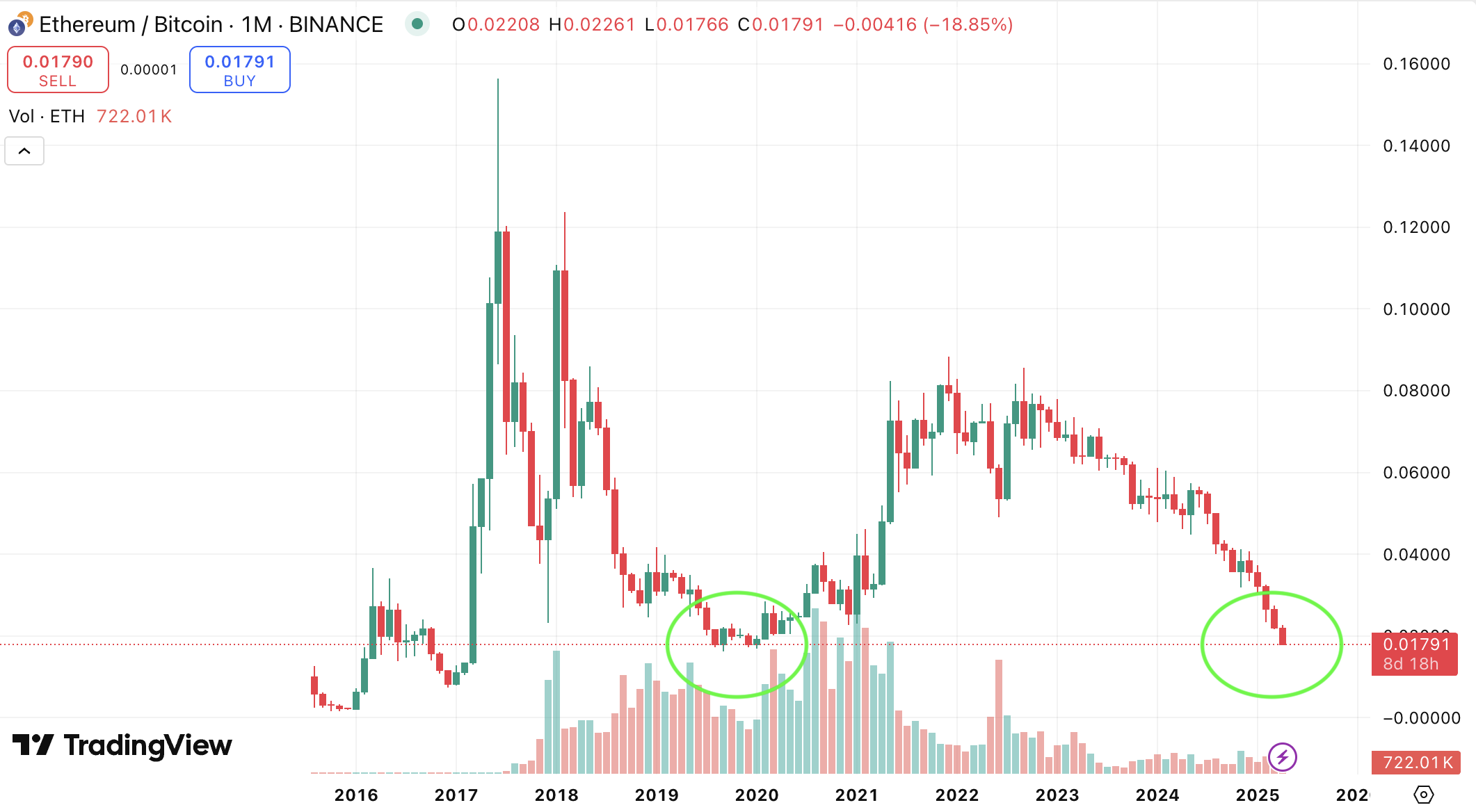 ETH/BTC Ratio. Source: TradingView