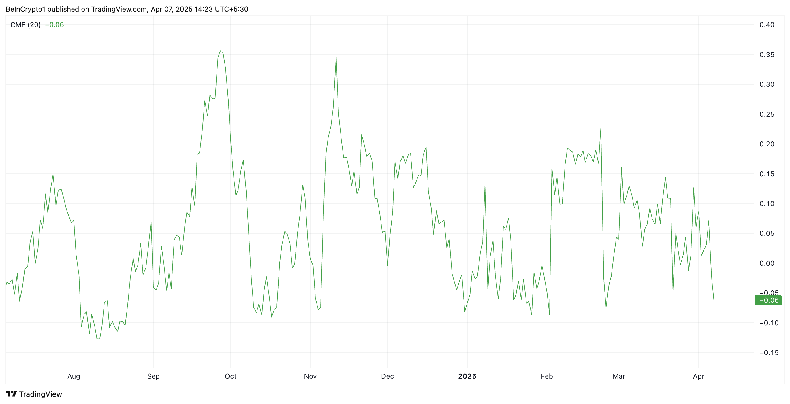 ETH Chaikin Money Flow
