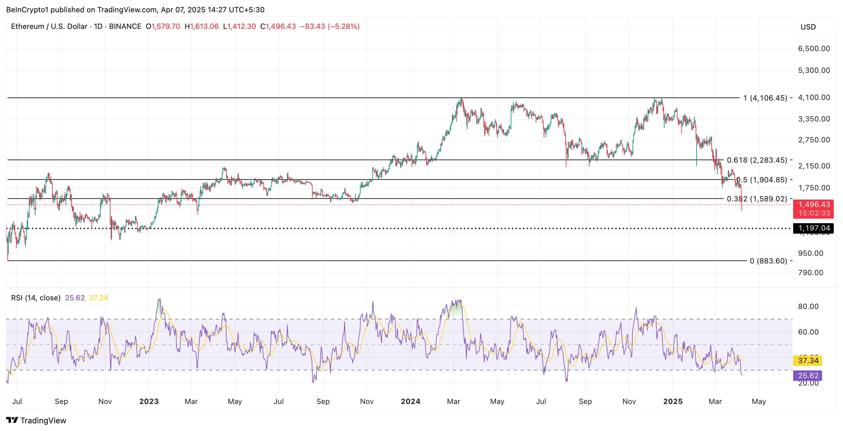 ETH Price Analysis
