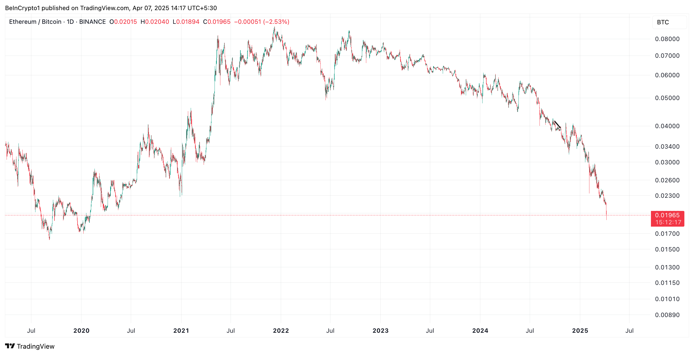 ETH/BTC Ratio.