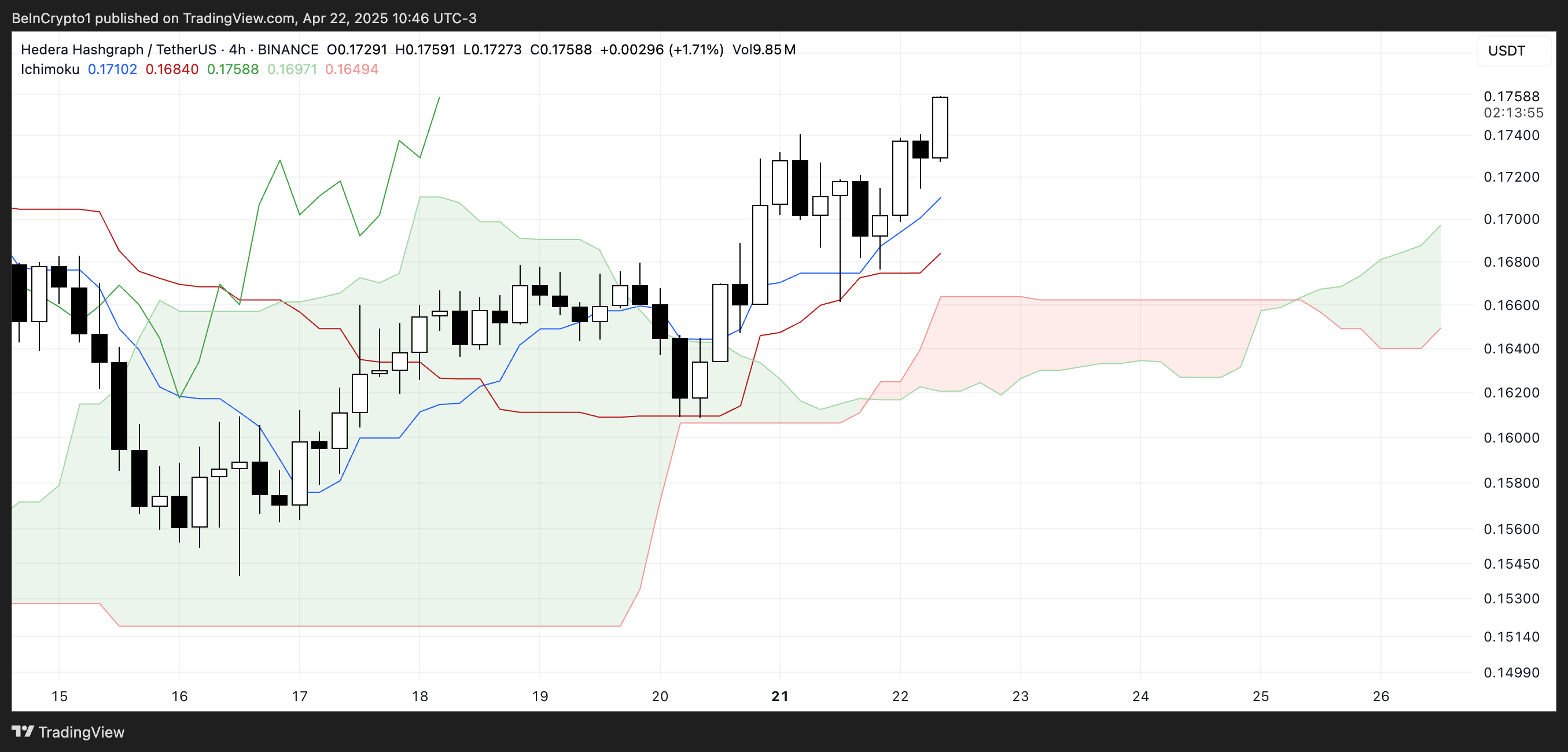 HBAR Ichimoku Cloud.