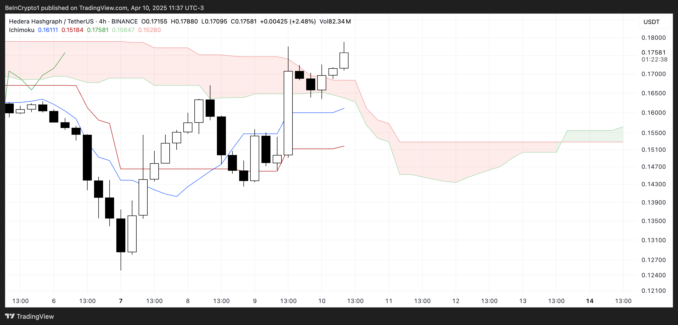 HBAR Ichimoku Cloud.