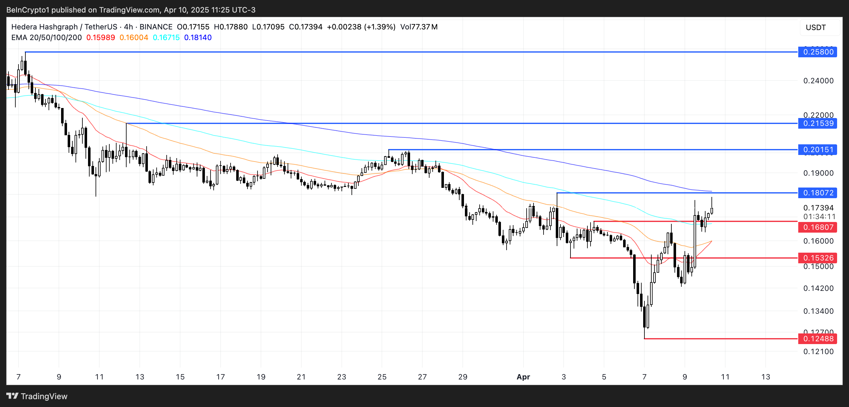 HBAR Price Analysis.