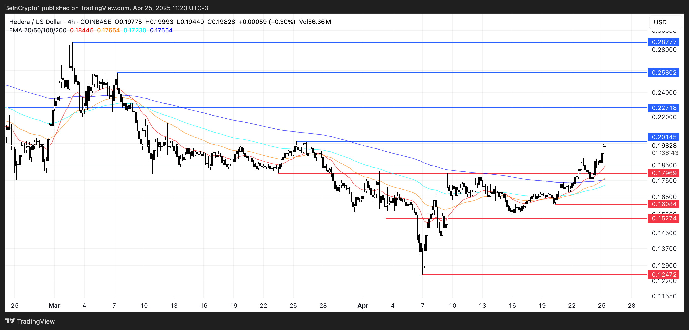 HBAR Price Analysis.