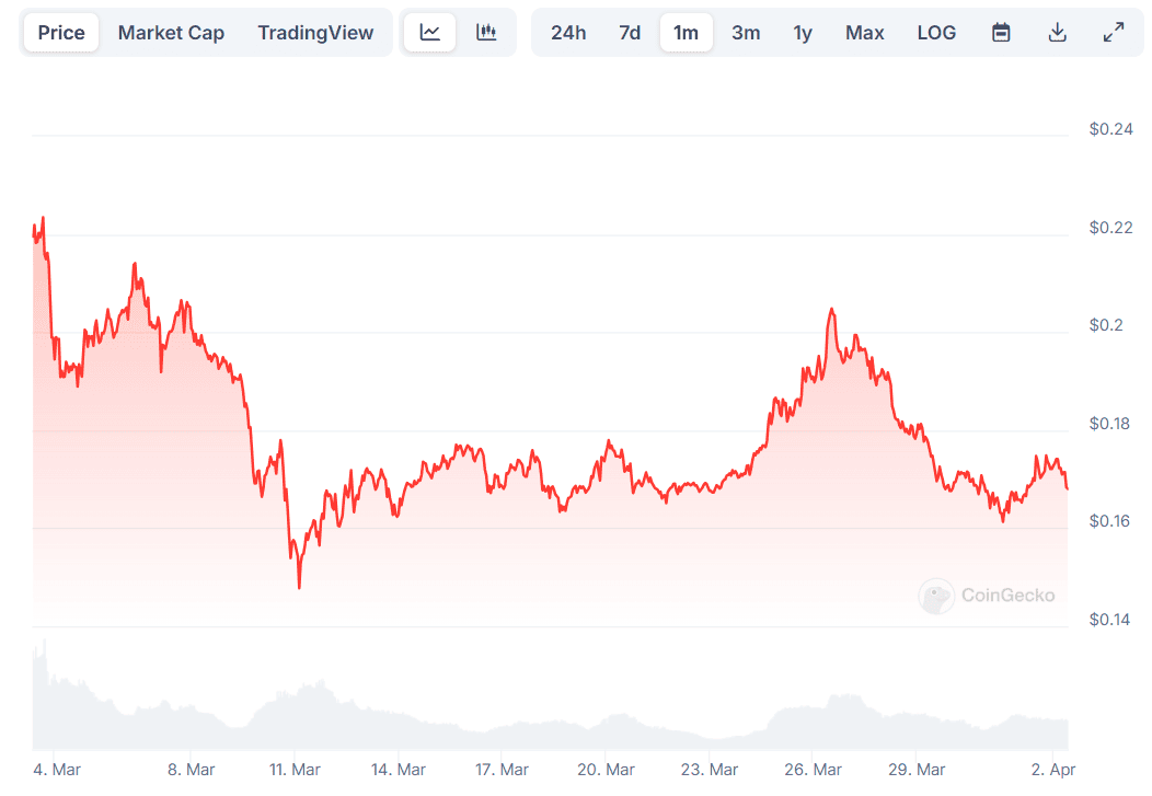 DOGE Price