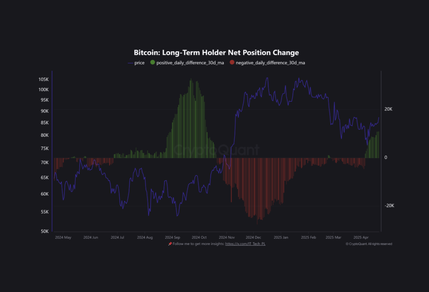 Bitcoin Long-Term Holder Net Position Change.