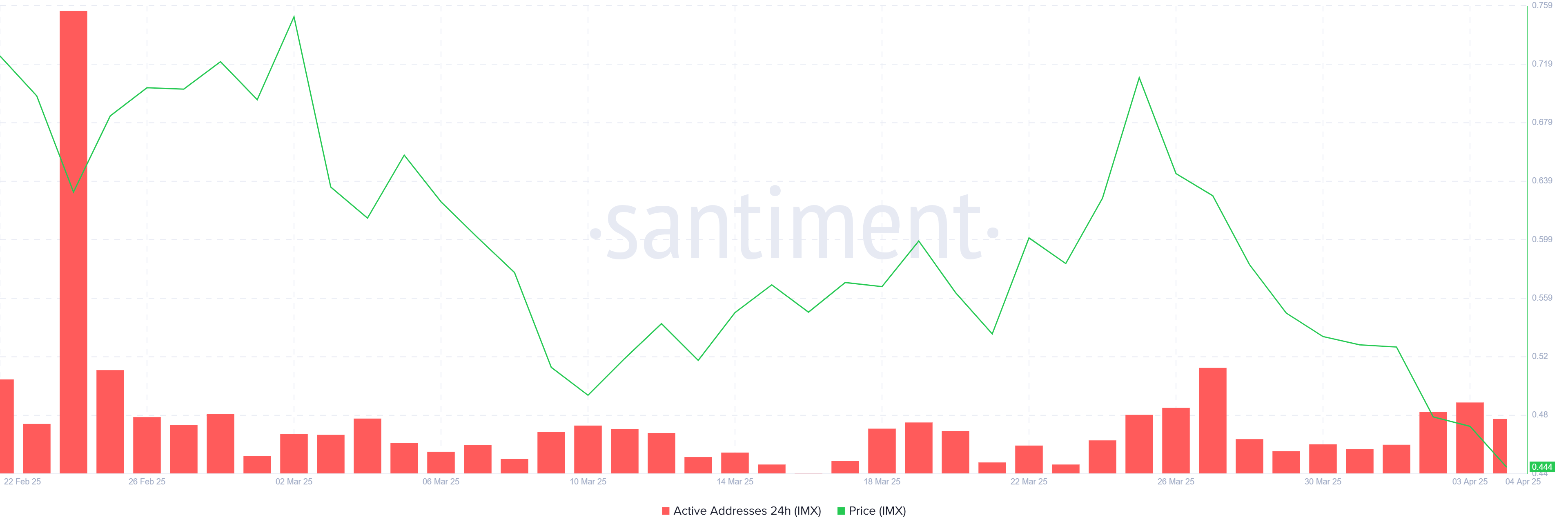 IMX Active Addresses