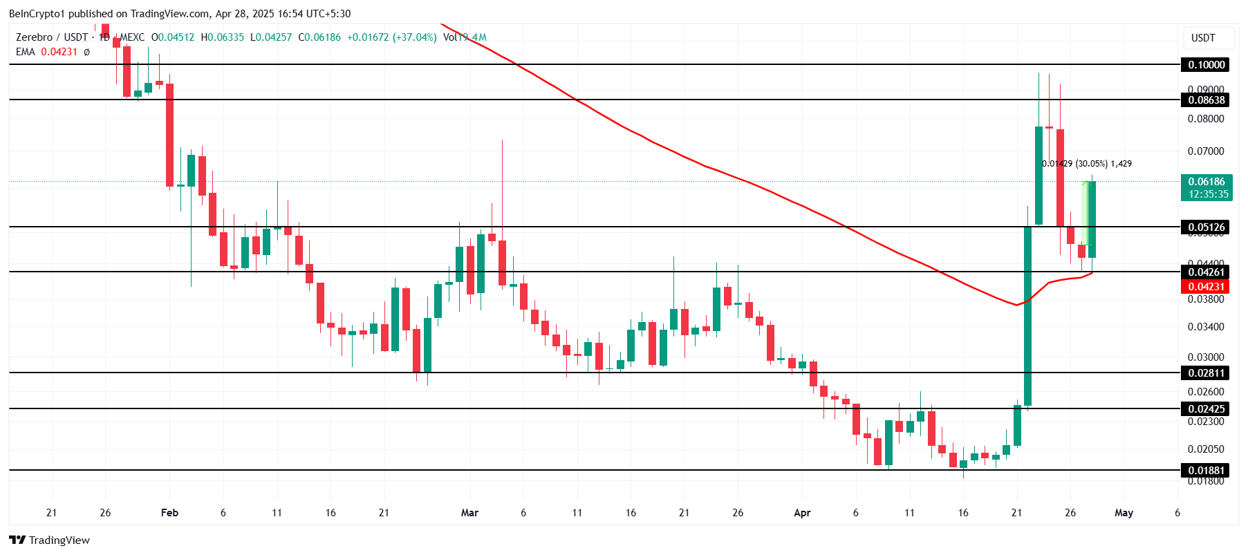 ZEREBRO Price Analysis. 