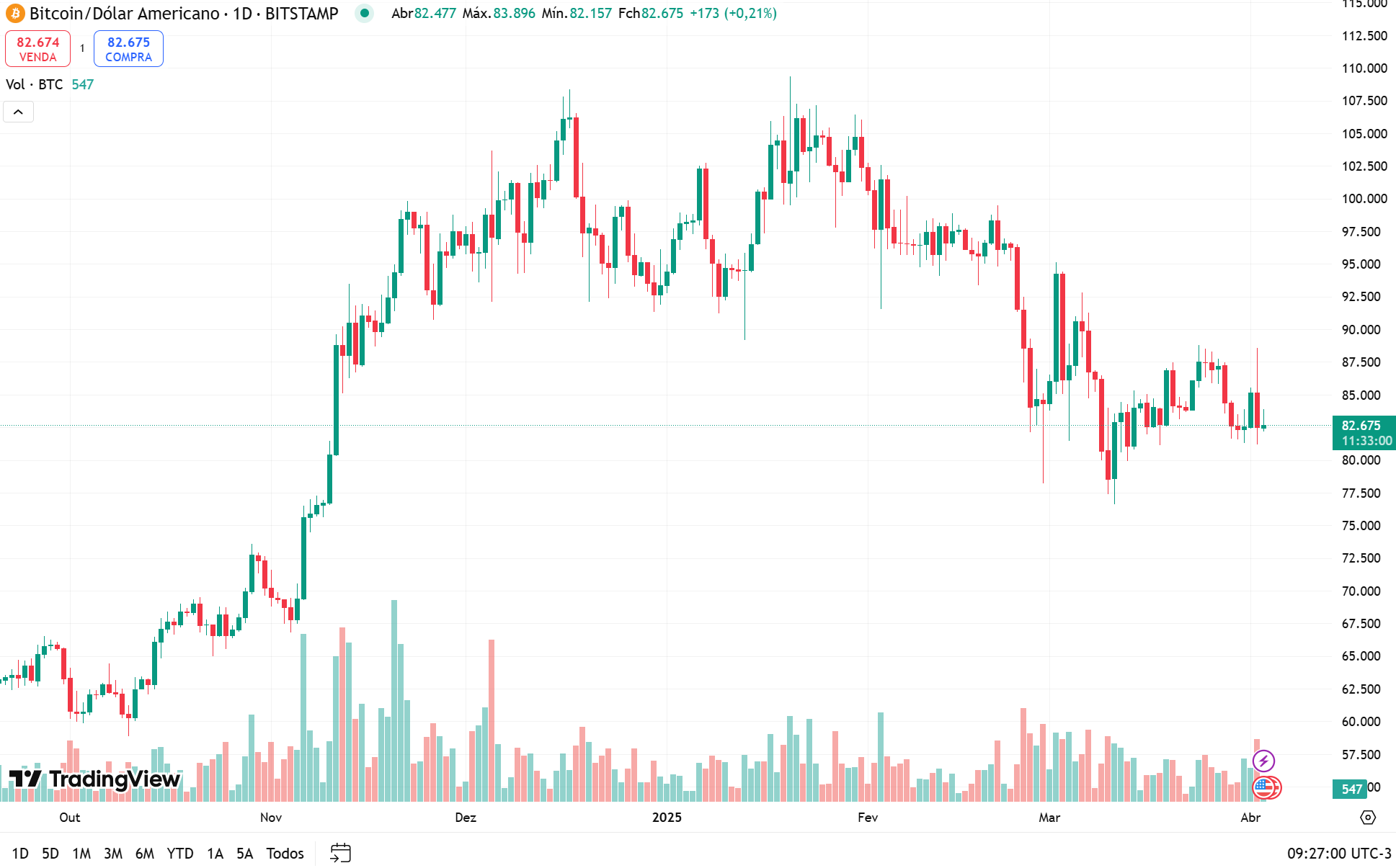 Precio de Bitcoin: TradingView 