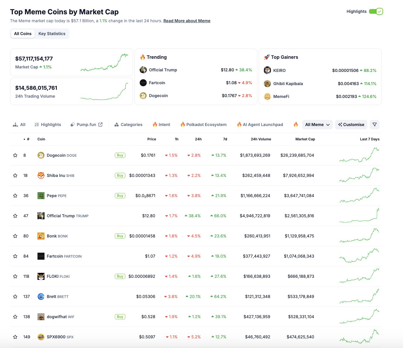 Total meme coin market capitalization.