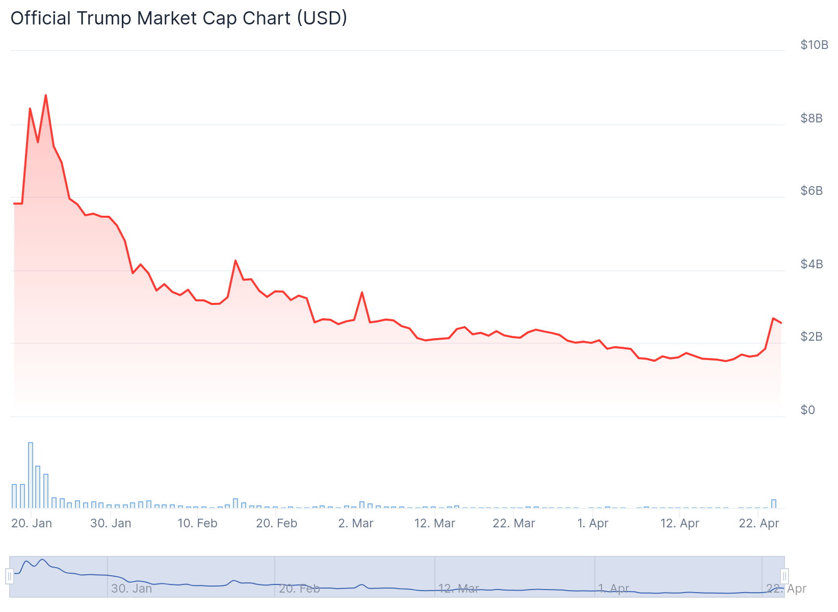 TRUMP meme coin market capitalization evolution. Source: CoinGecko.