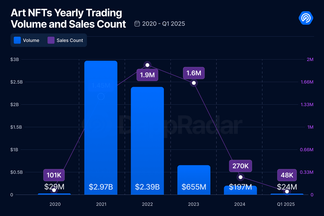 NFT Trading Volume Over the Years