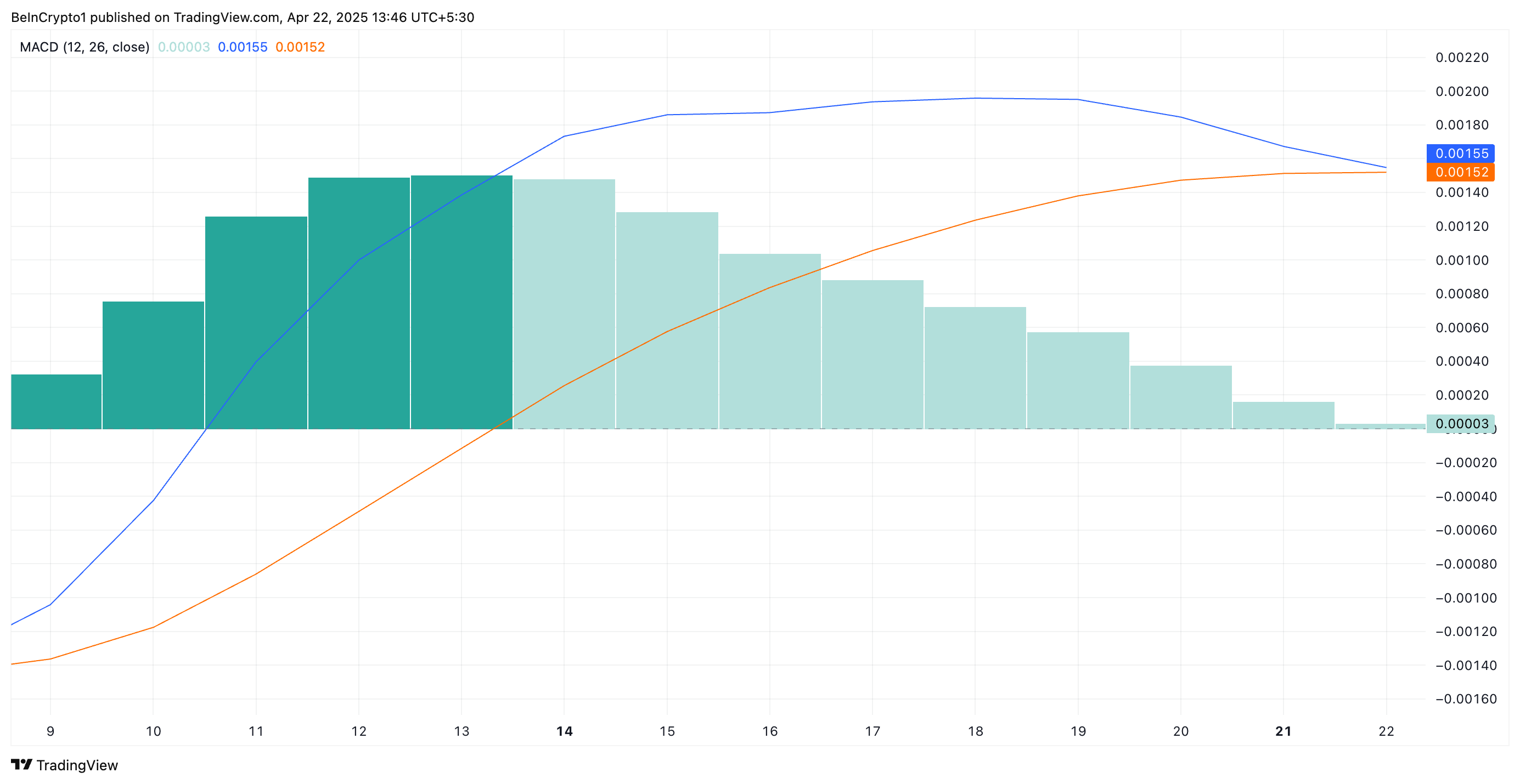 XCN MACD.