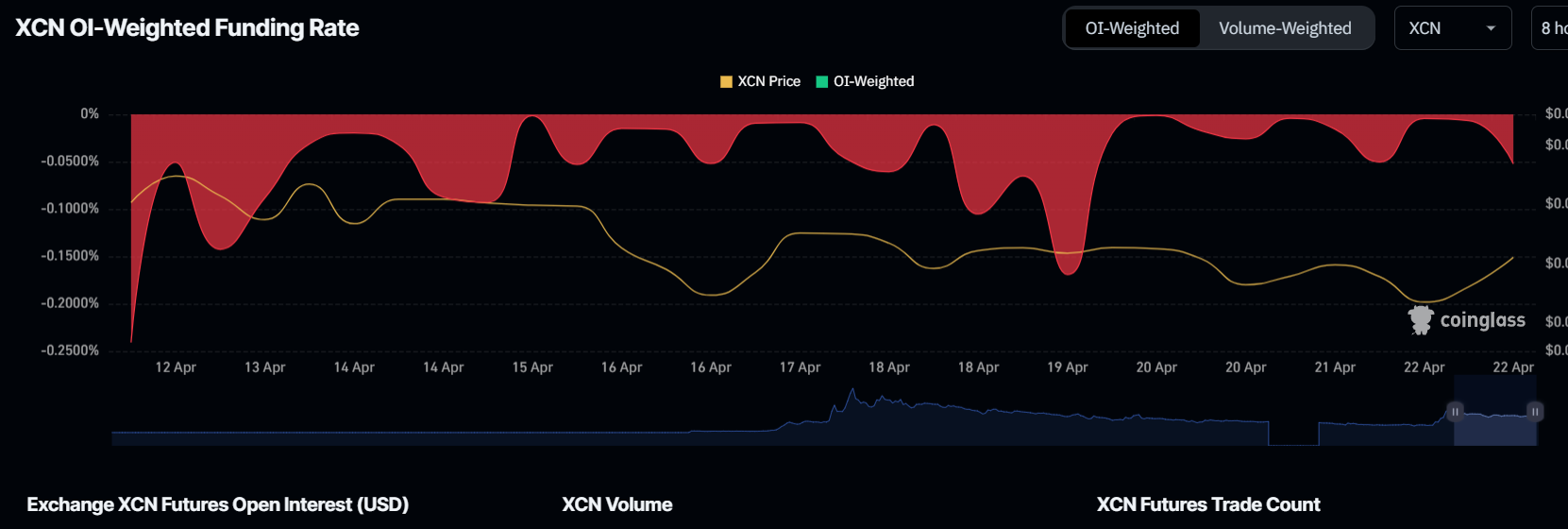 XCN Funding Rate. 