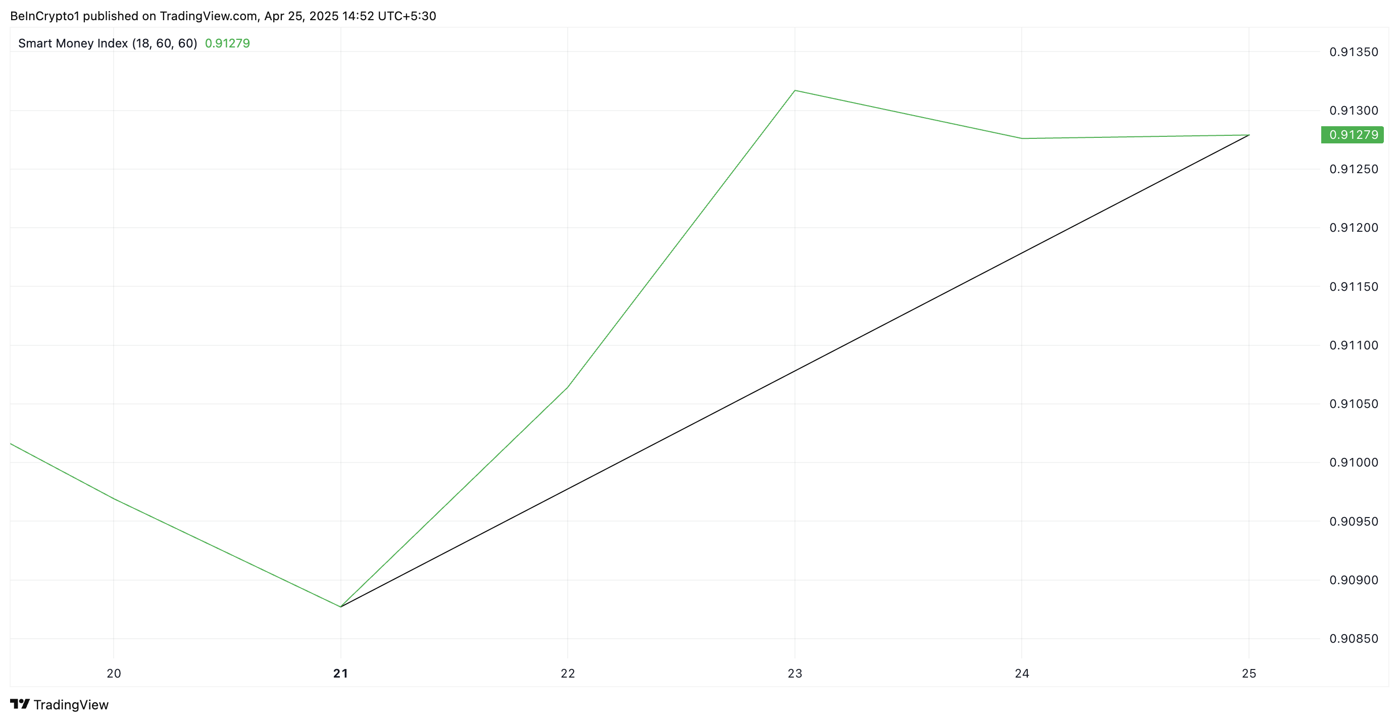 XCN Smart Money Index.
