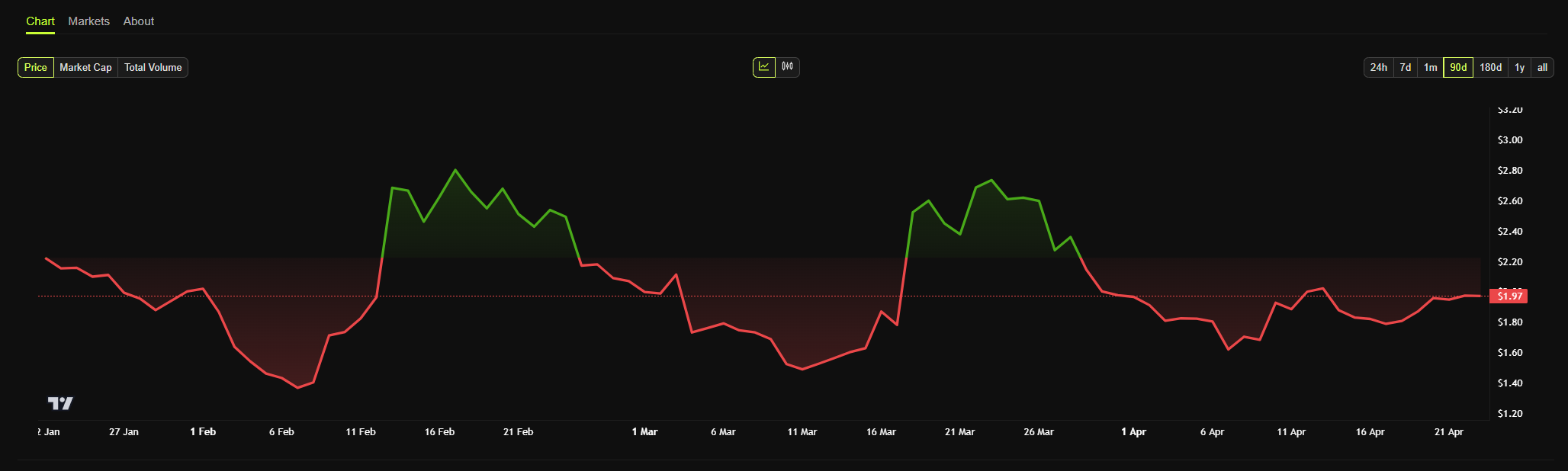 PancakeSwap (CAKE) 3-Month Price Chart