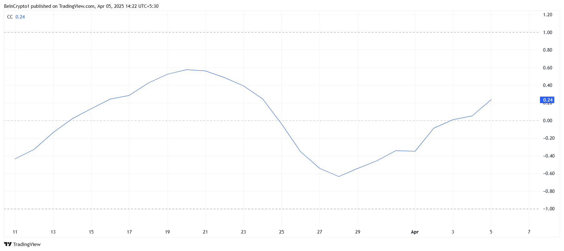 PI Network Correlation To Bitcoin