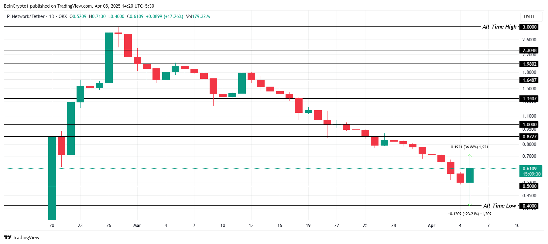 PI Network Price Analysis.
