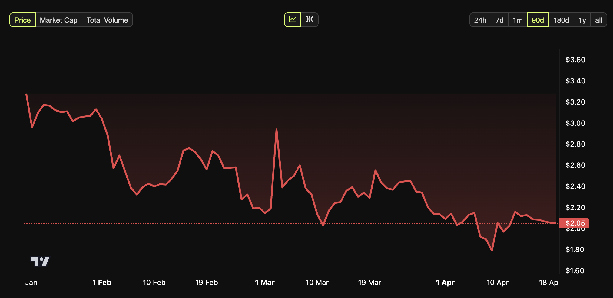 XRP Price Performance