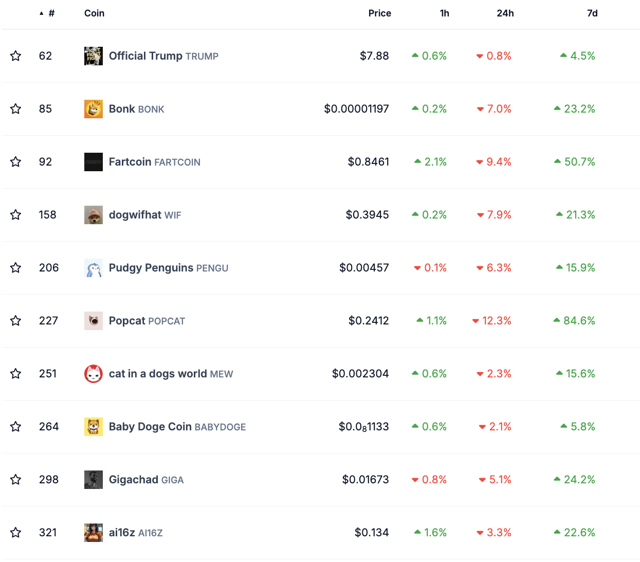 Solana Meme Coins Post Big Gains