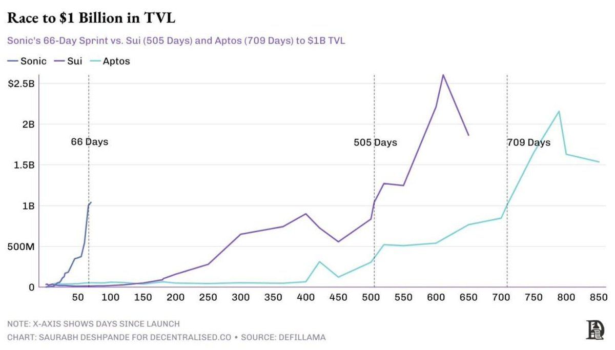 Race to $1 Billion in TVL. Source: Decentralised 