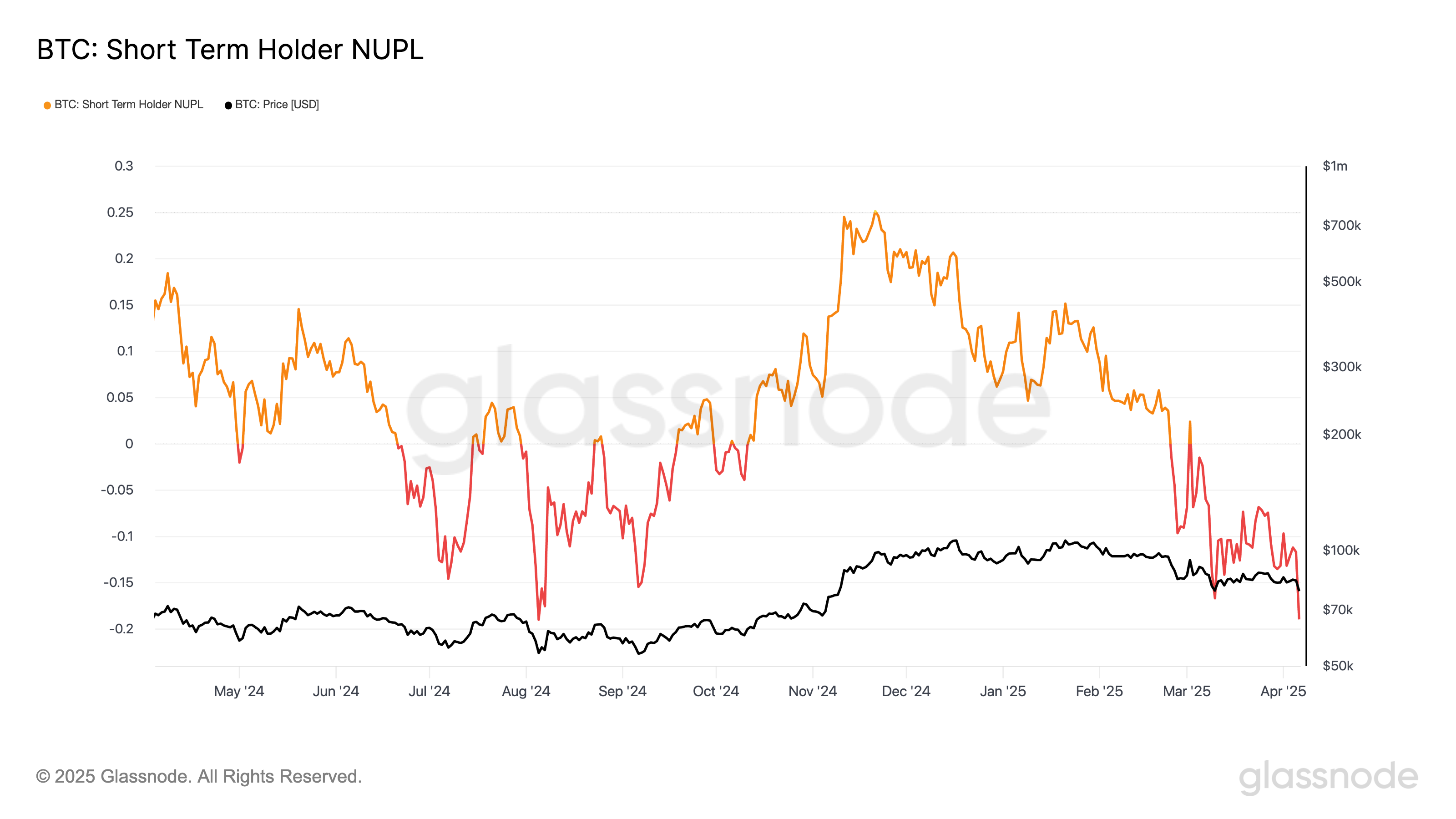 Bitcoin Short-Term Holder NUPL.