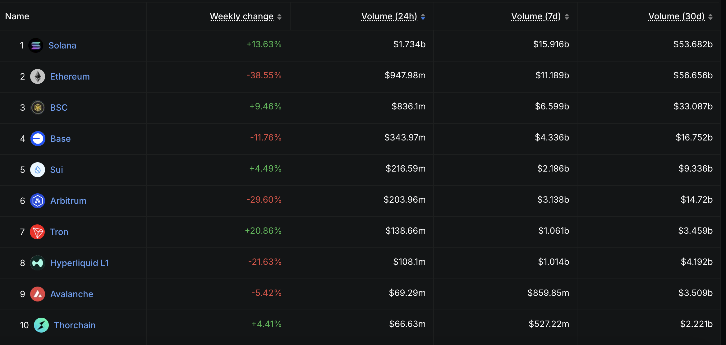 Chains Sorted By DEX Volume In The Last 24 Hours.