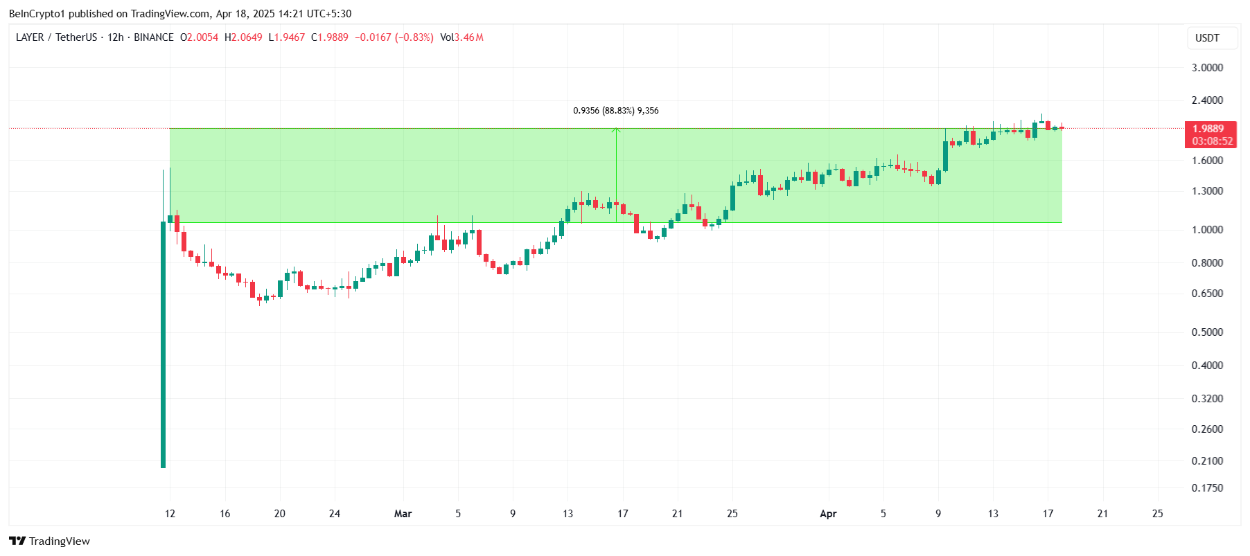 SOLAYER Price Analysis.