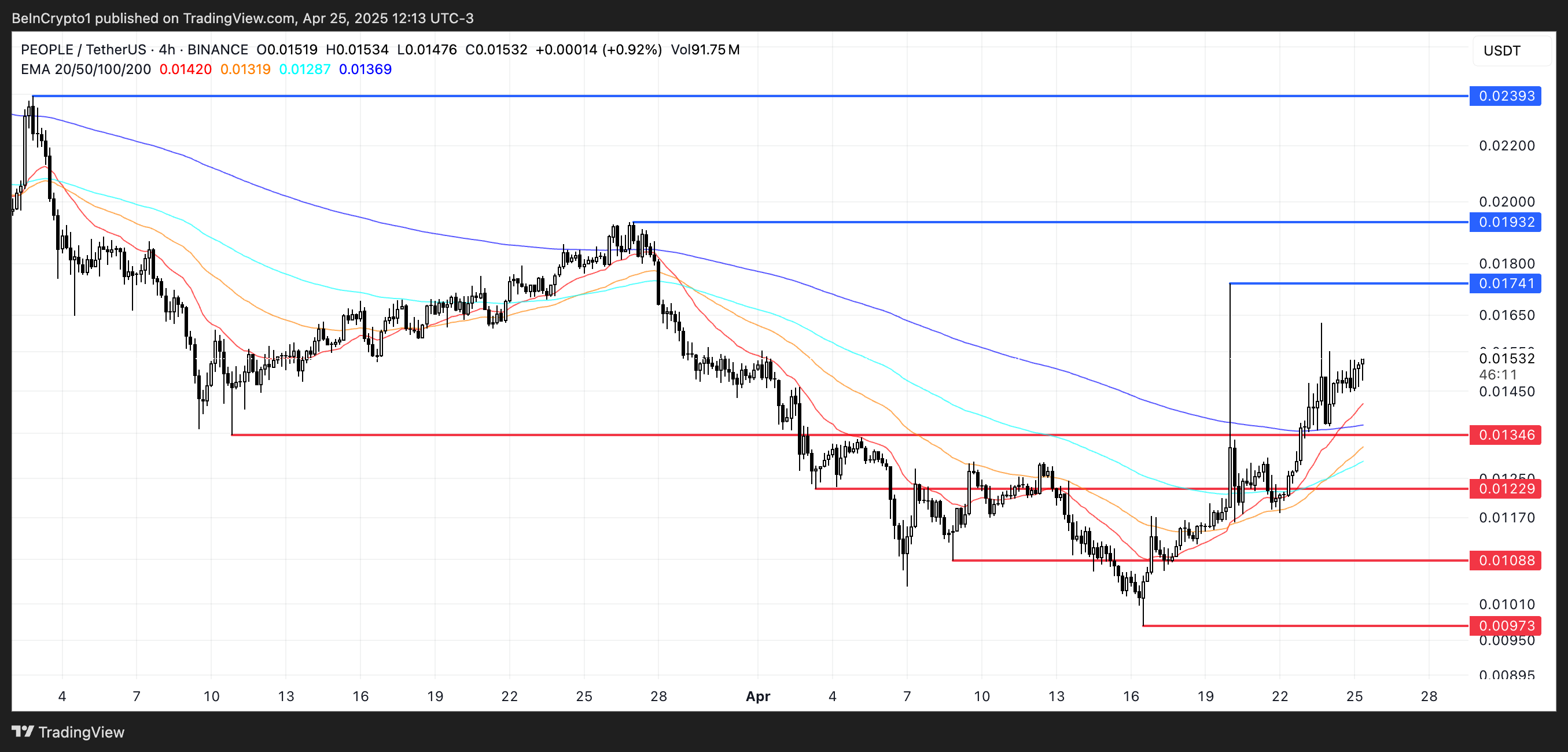 PEOPLE Price Analysis.
