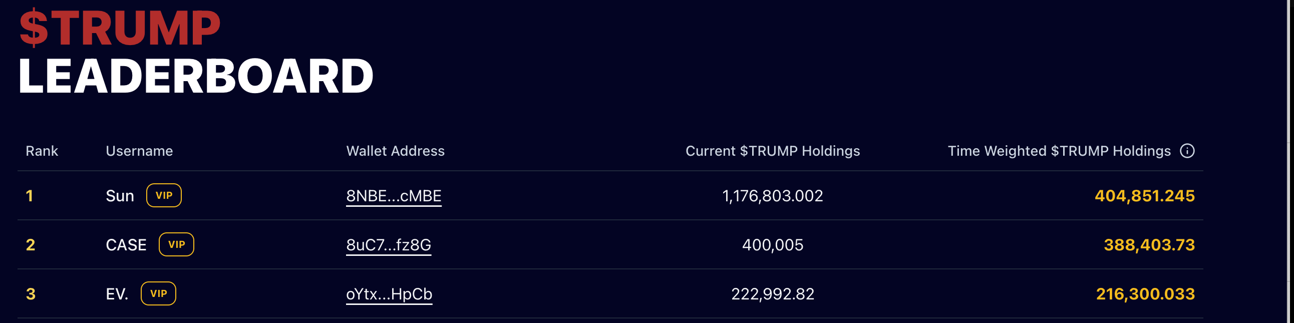 Sun Leads the List of TRUMP Holders