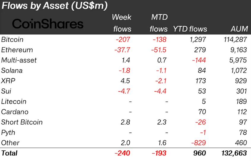 Crypto Outflows Last Week