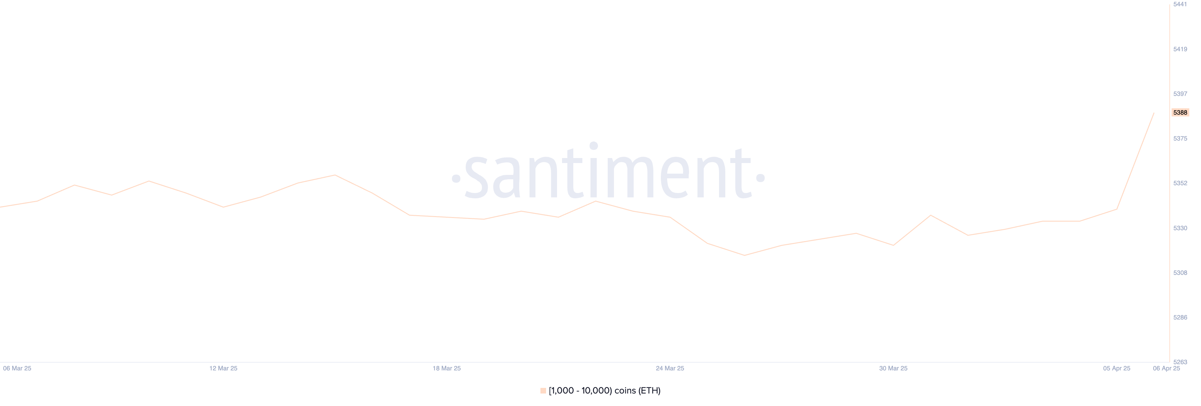 Number of Addresses Holding Between 1,000 and 10,000 ETH.