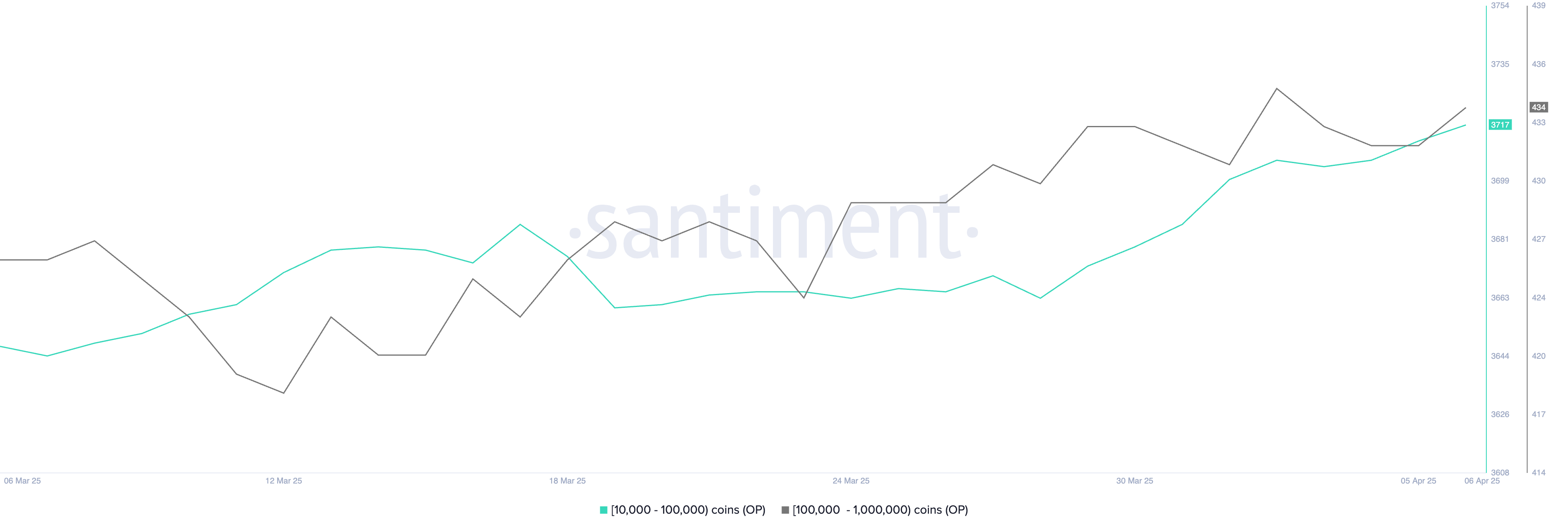 Number of Addresses Holding Between 10,000 and 1,000,000 OP.