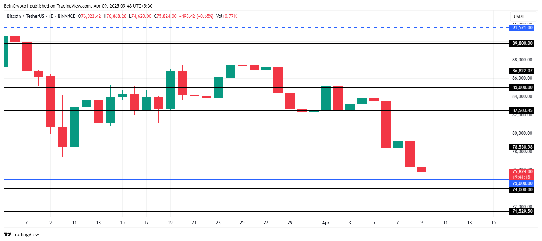 Bitcoin Price Analysis.