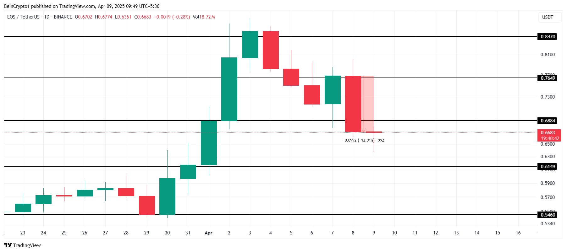 EOS Price Analysis