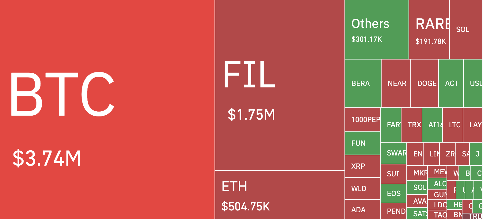 Crypto Market Liquidations