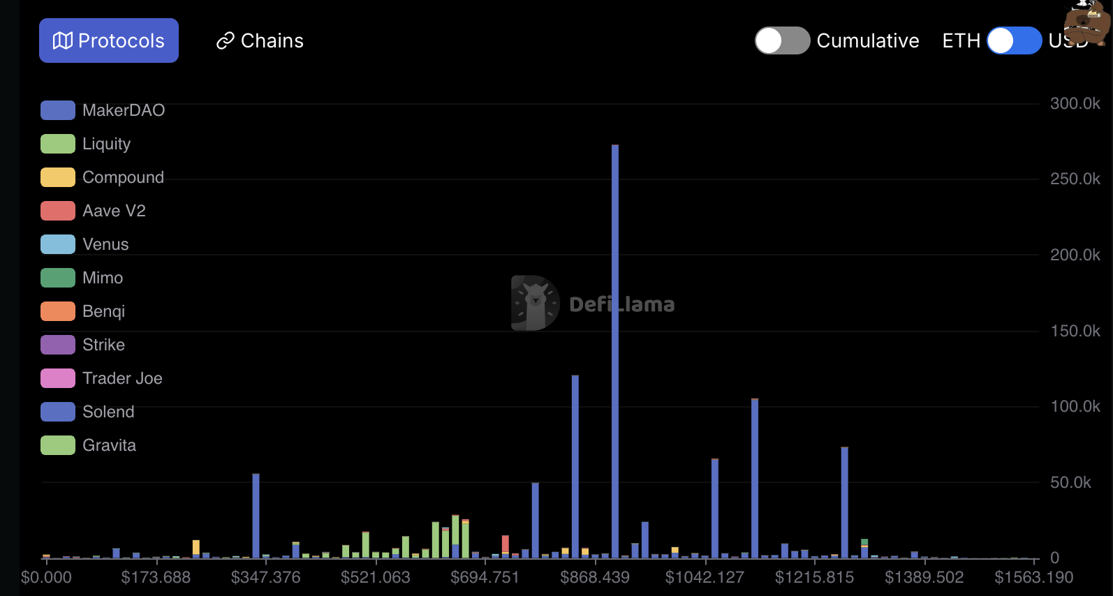 Ethereum Liquidations.