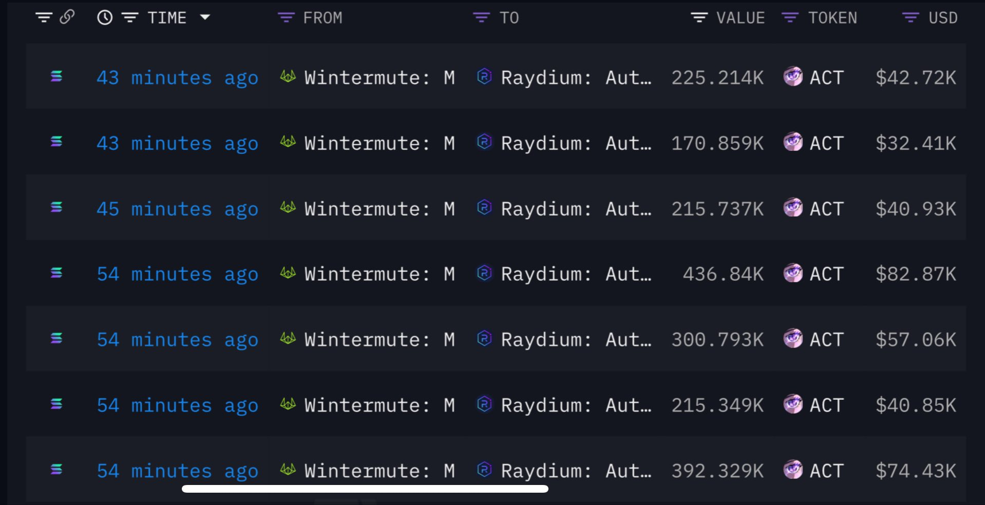 Wintermute Sells ACT Tokens