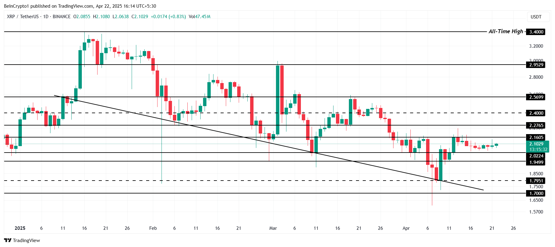 XRP Price Analysis. 
