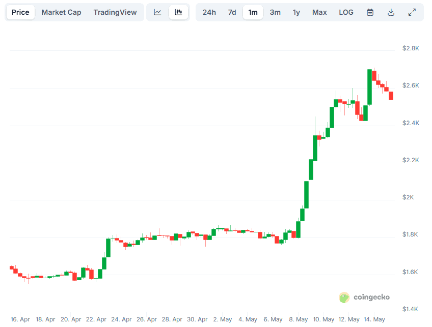 ETH Price