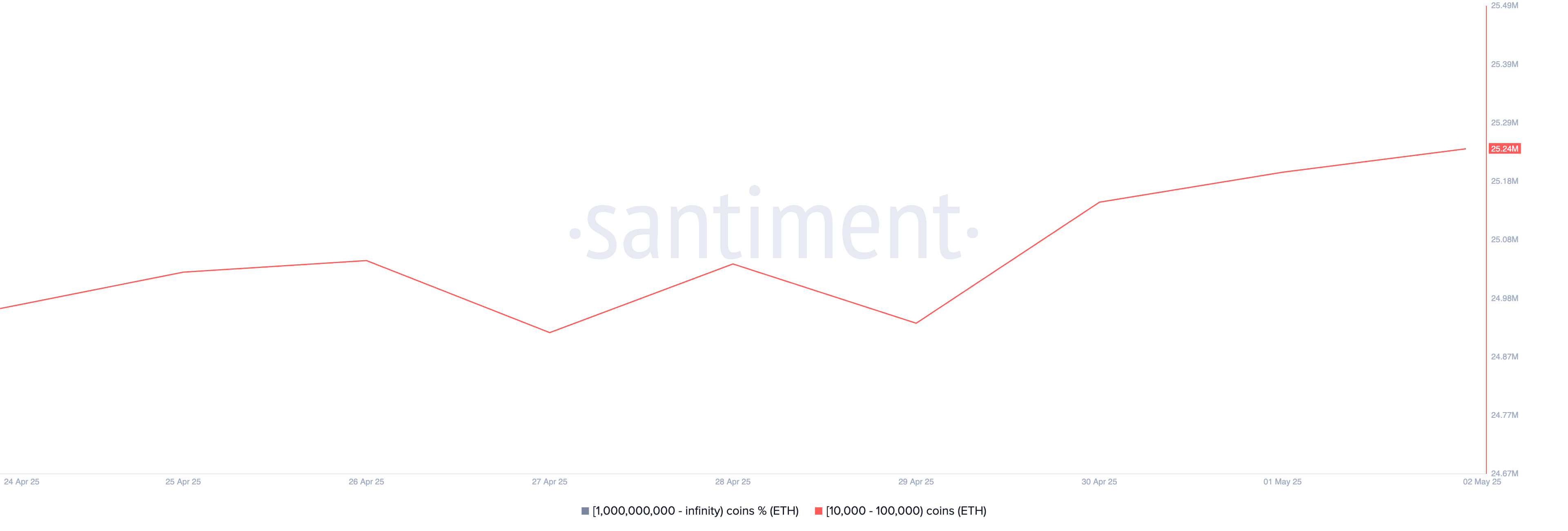 ETH Whale Activity.