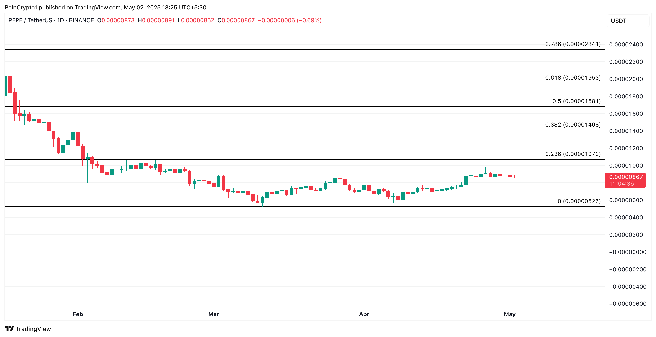 PEPE Price Analysis