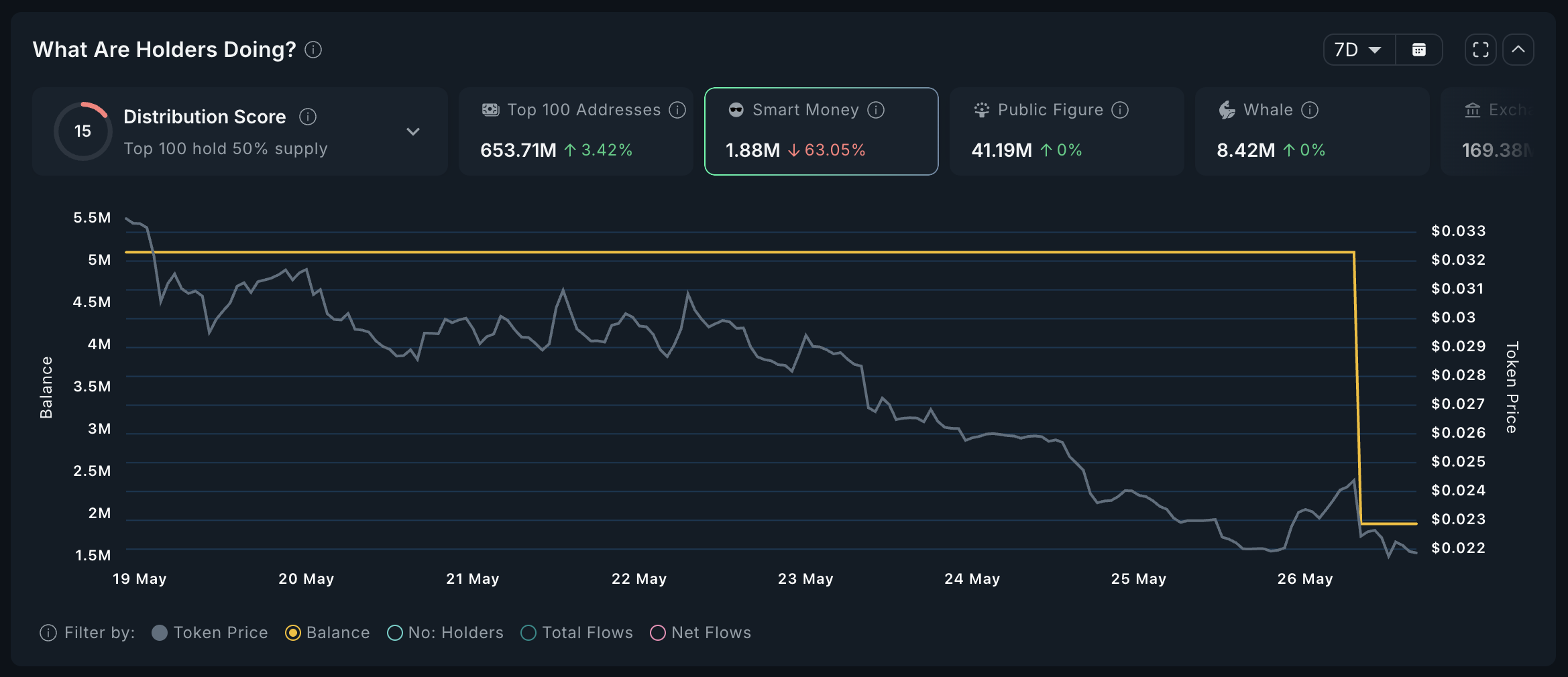DOGE Smart Money Analysis.